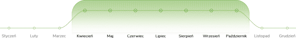 Okres stosowania odchwaszczacza